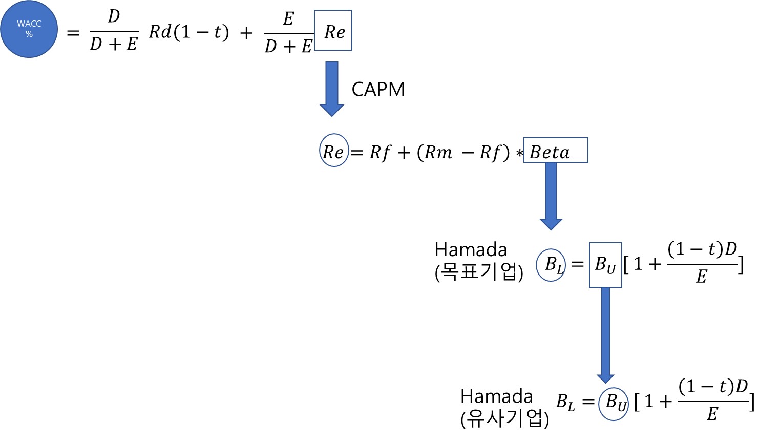 WACC 계산식