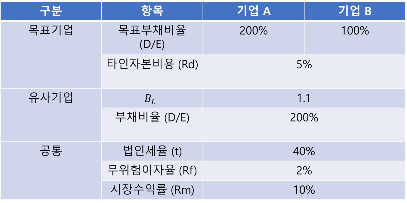 WACC 예제