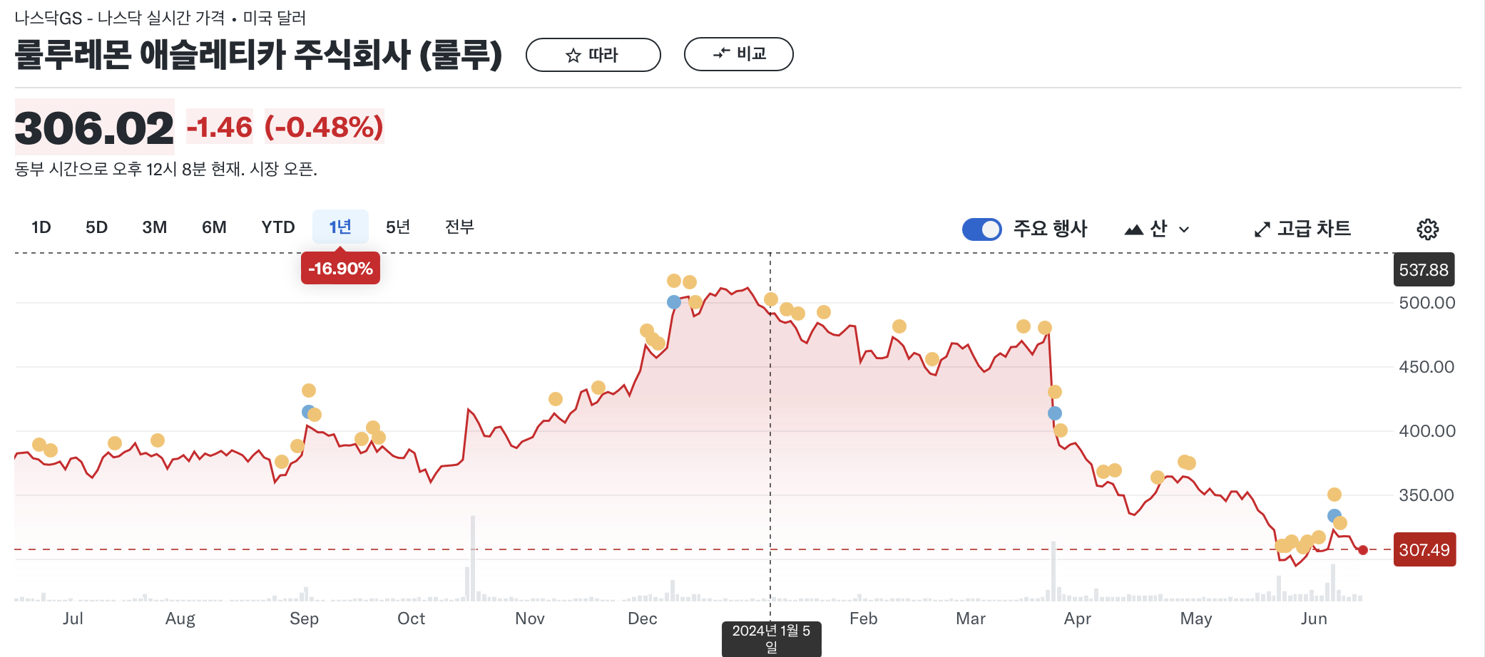 룰루레몬 증권 정보
