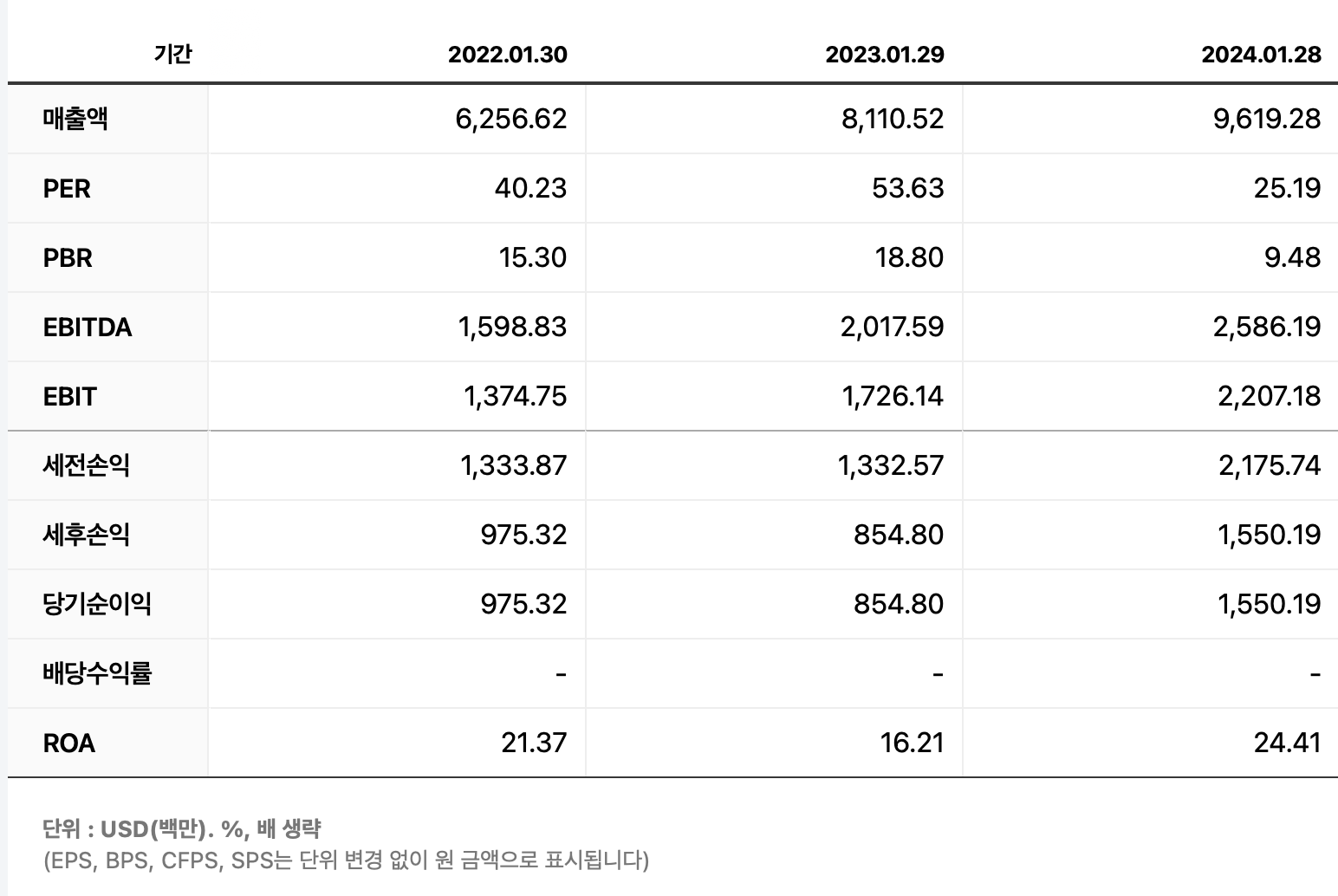 룰루레몬 3개년 재무