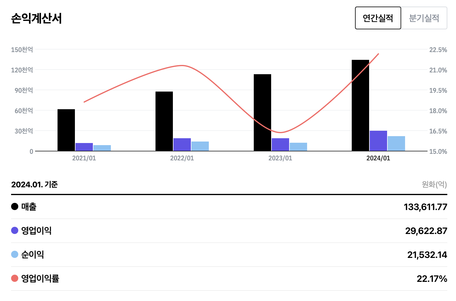 룰루레몬 매출, 영업이익, 순이익, 이익률