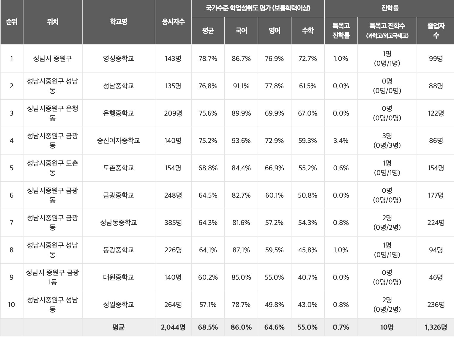 성남 중원구 중학교 성취도 평가 및 진학