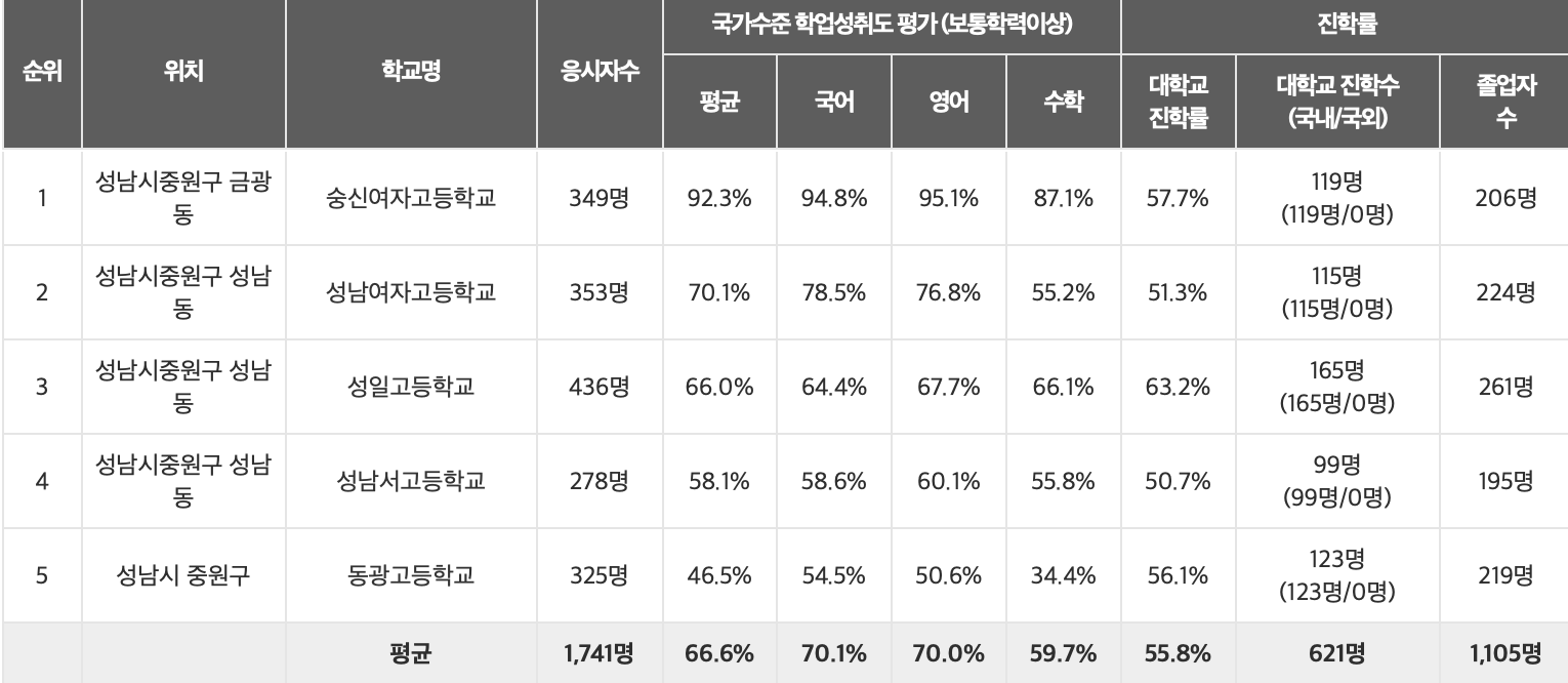 성남 중원구 고등학교 성취도 평가 및 진학