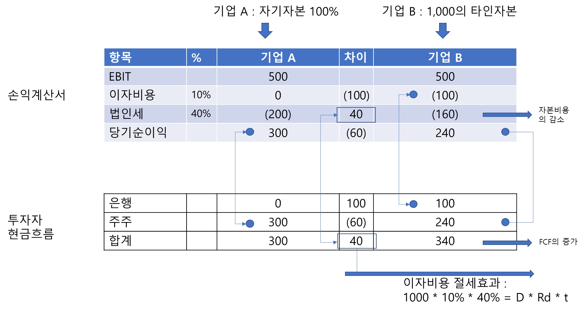 타인자본비율 활용 예시