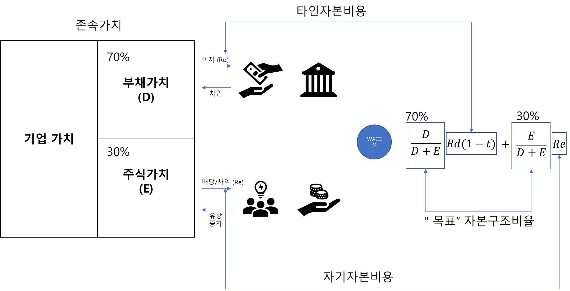 가중평균자본비용(WACC)애 대하여