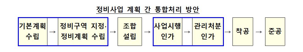 정비계획 통합처리 방안
