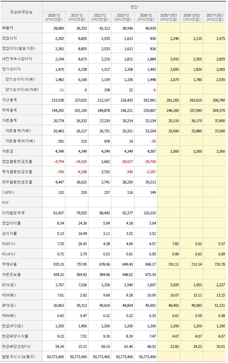 대신증권 네이버 재무표