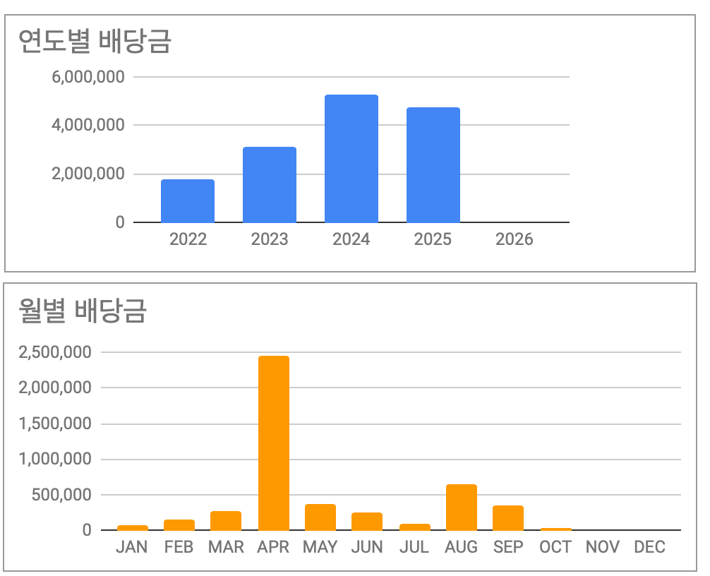 25년 3분기 배당 상황