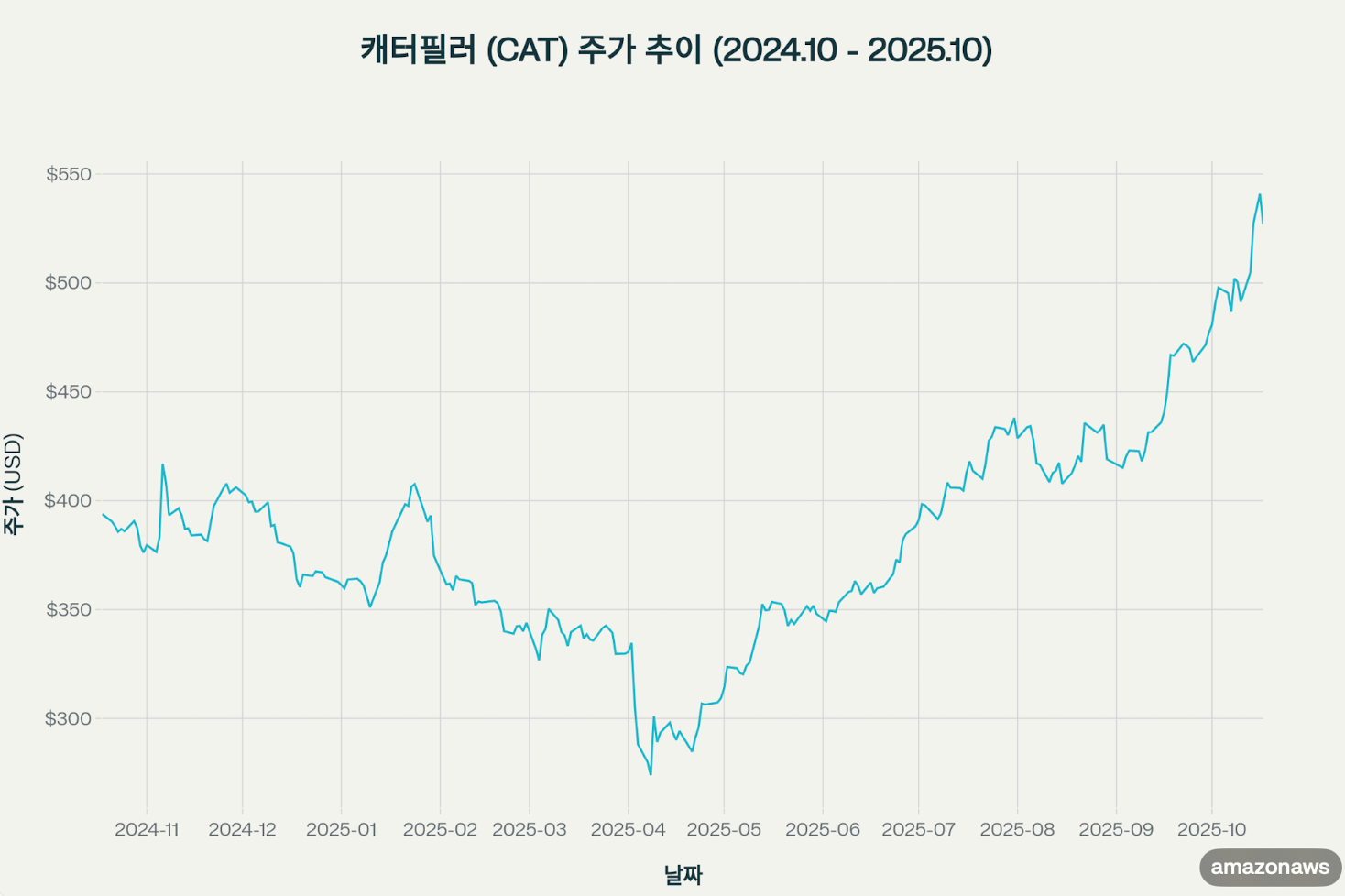 캐터필러 주가 그래프