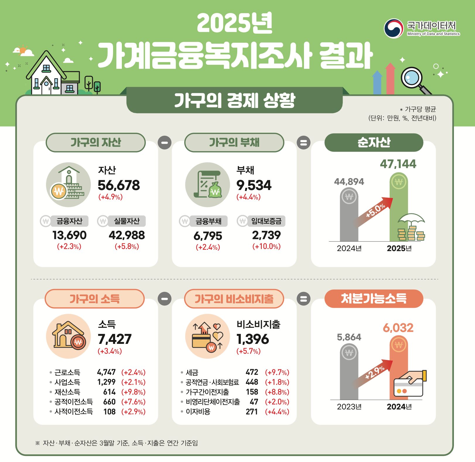 2025년 가구 경제 상황 요약