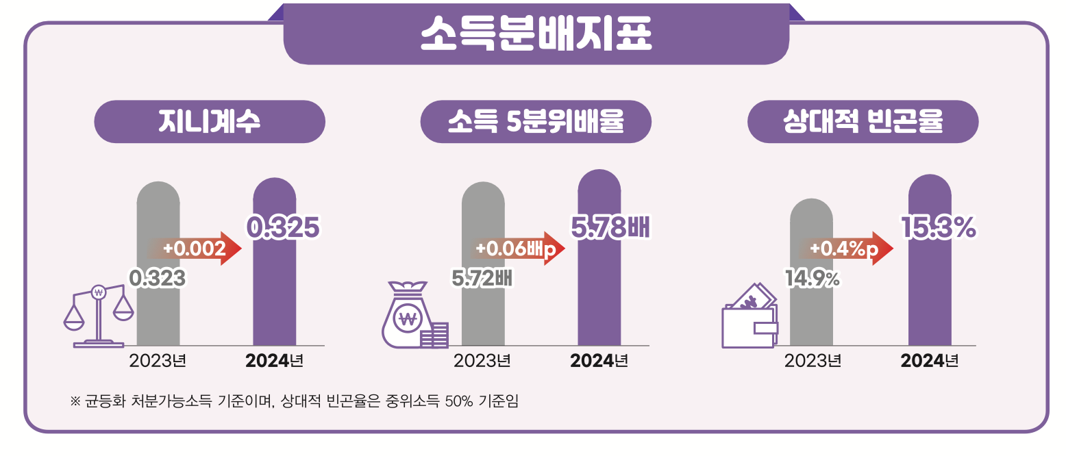 2025년 소득 분배 지표
