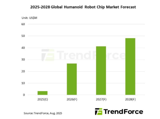 엔비디아 휴머노이드 반도체 사용량