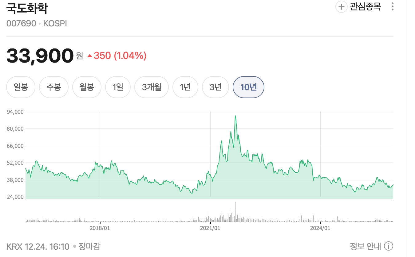 국도화학 증권정보