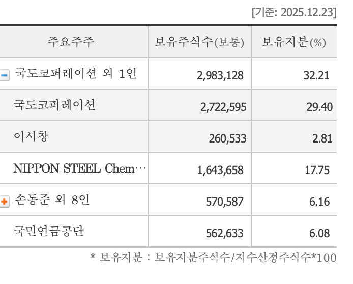 국도화학 지배구조