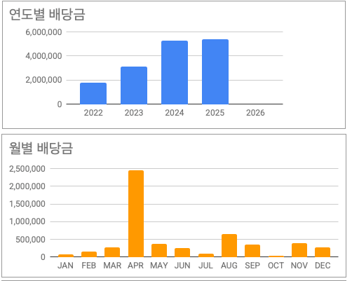 2025년 결산 배당 추이
