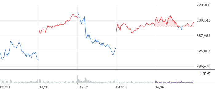 SK하이닉스 기업분석: 주가 20% 급락 속에서도 흔들리지 않는 HBM 경제적 해자 주가 차트