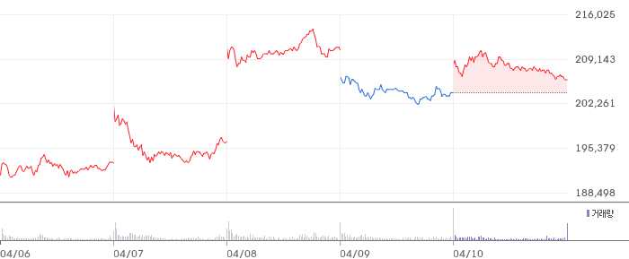 삼성전자(005930) 기업분석: 1분기 영업이익 57조원, 반도체 슈퍼사이클의 진짜 주인공 주가 차트