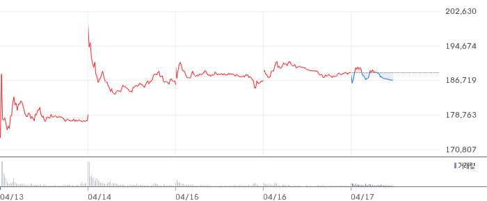 LS일렉트릭 주가 전망: 액면분할 후 13% 급등, AI 데이터센터 수주 5000억이 만드는 2026년 영업이익 6900억원 시대 주가 차트