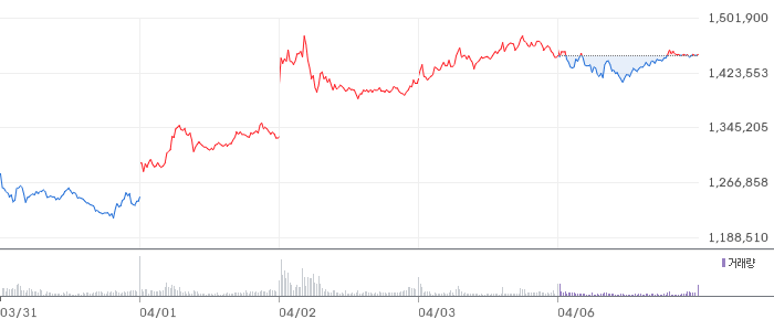한화에어로스페이스(012450) 기업 분석: 37조 수주잔고가 만드는 방산 수출 1위의 실적 성장 스토리 주가 차트