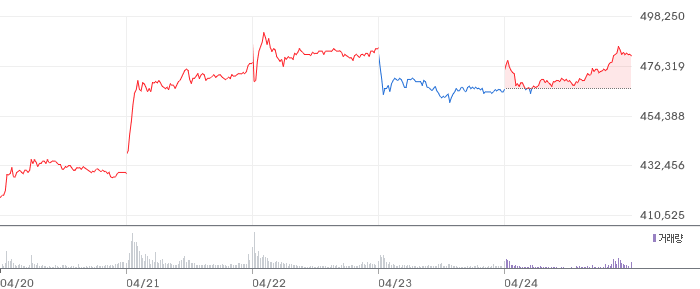 LG에너지솔루션 주가 전망: 벤츠 LFP 25조 공급과 ESS 북미 5거점이 만드는 2027년 영업이익 2조원 시대 주가 차트