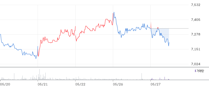 HS애드 LG그룹 캡티브 광고주 배당주 분석: PER 6배대 저평가와 배당수익률 7% 투자 매력 주가 차트