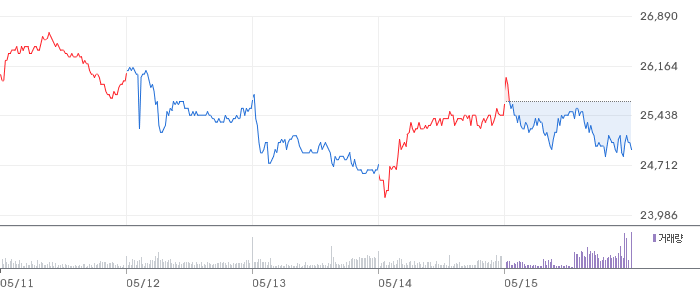 JB금융지주 주주환원율 50% 밸류업 전략 분석: ROE 12%대·CET1 12.6%로 2026년 순이익 7500억원 전망 주가 차트