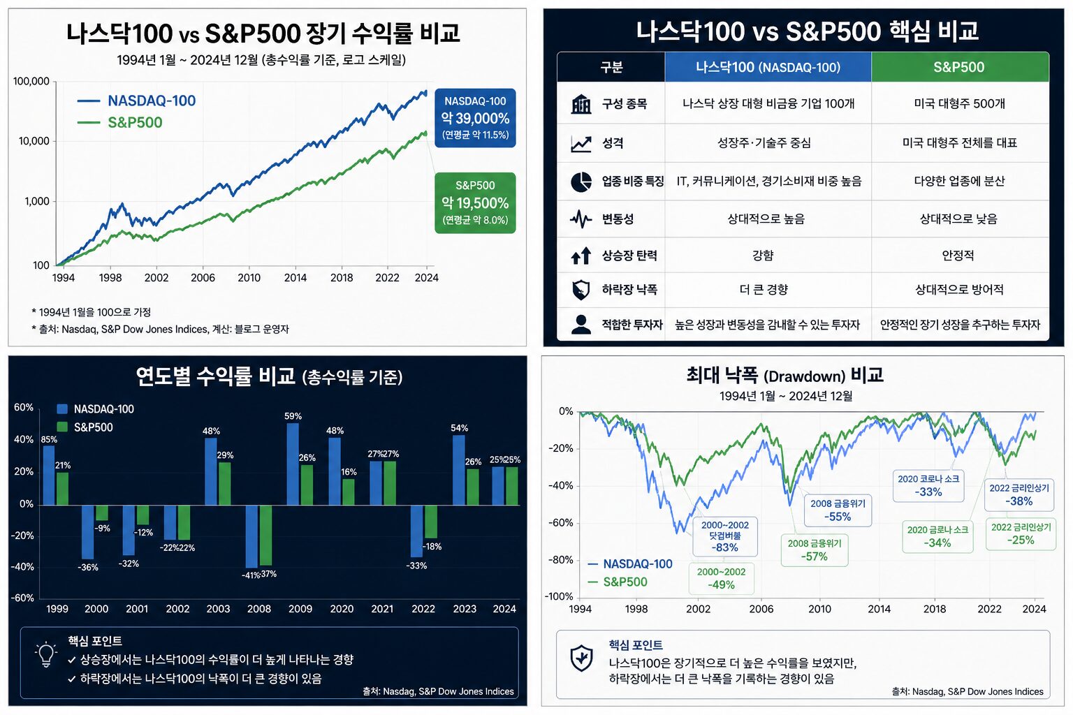 나스닥 vs s&p500 수익률 비교