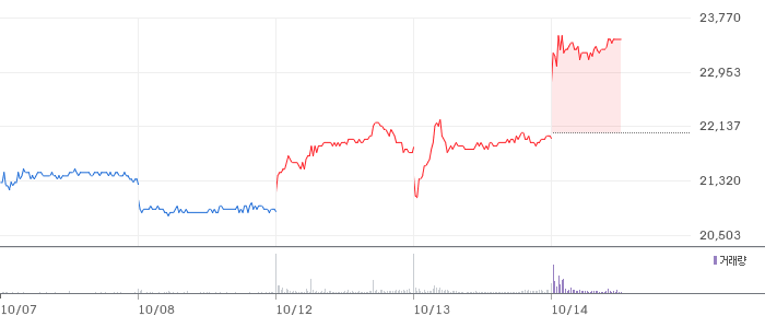 HMM 3분기 영업이익 1조 전망 분석: SCFI 3,400 운임 랠리와 PBR 0.77배, 적정주가 25,900원의 근거 주가 차트