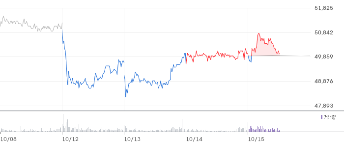 KT AI 데이터센터 1GW 투자 분석: 추정PER 8.8배·배당수익률 4.8%에서 계산한 적정주가 57,800원과 3분기 실적 점검 주가 차트